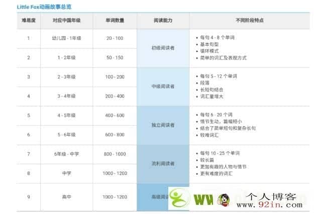 【资源推荐】SSS结合这个，英语启蒙so easy,Little fox分级动画L1—L9，pdf+音频+视频+练习册quiz+word纸