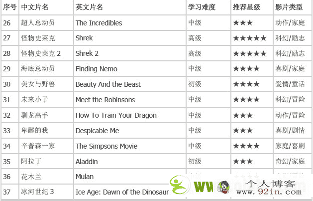 50部经典英文动画片多字幕切换