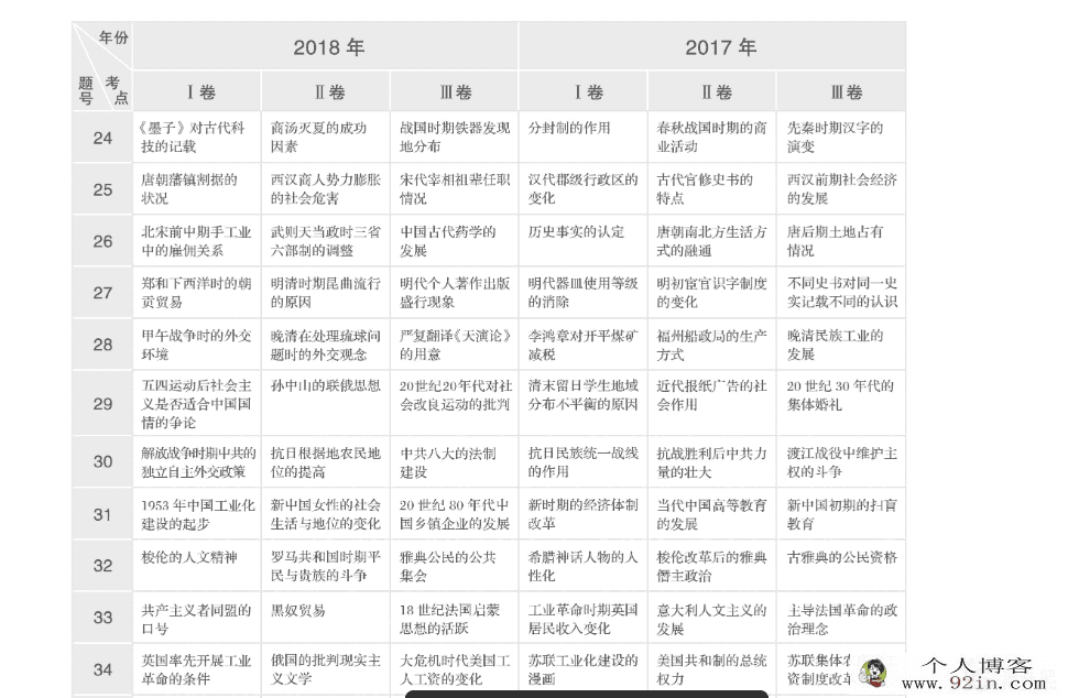 高中历史 2020最新高考历史复习资料合集百度云下载