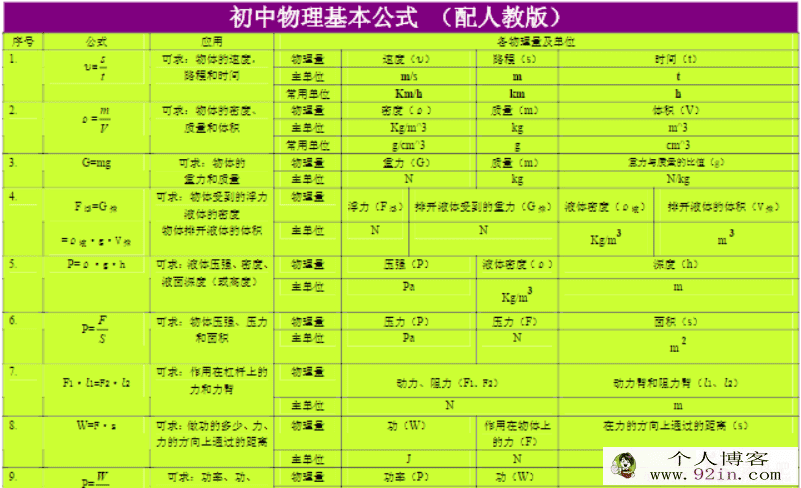 初中物理 22项初二物理知识点梳理（PDF+DOC文档）百度云下载