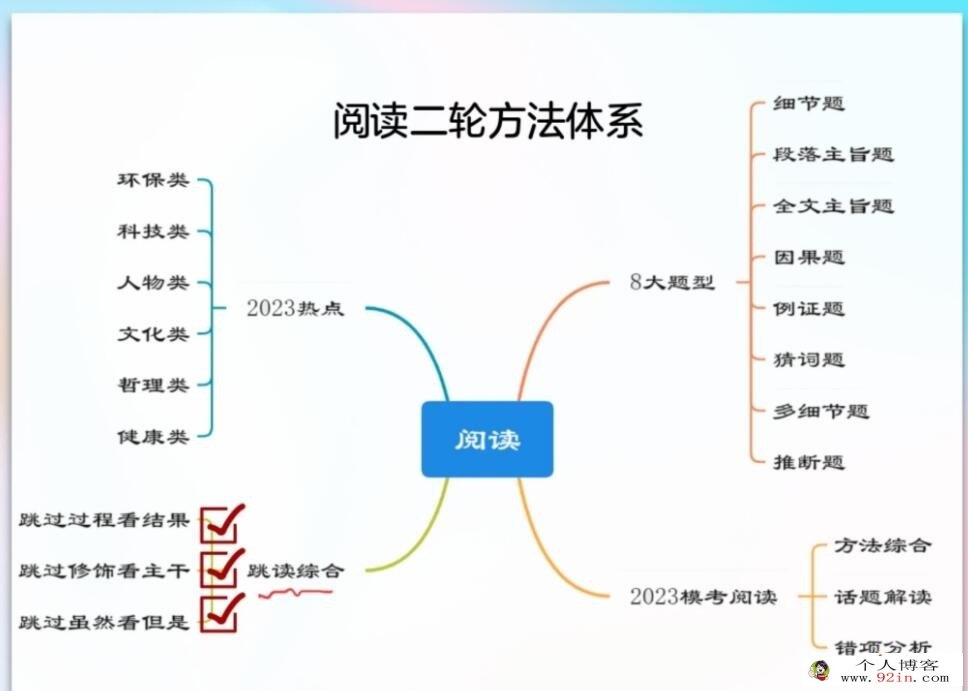 袁慧2023年高考英语A二轮复习寒春联报 春季班更新16讲 密训班更新3讲 百度网盘分享